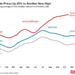 Home Sale Prices Up 15% to Another New High